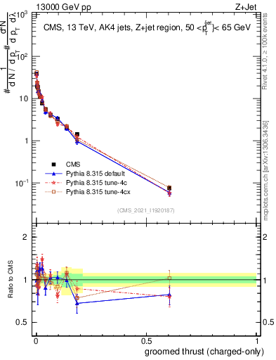 Plot of j.thrust.gc in 13000 GeV pp collisions
