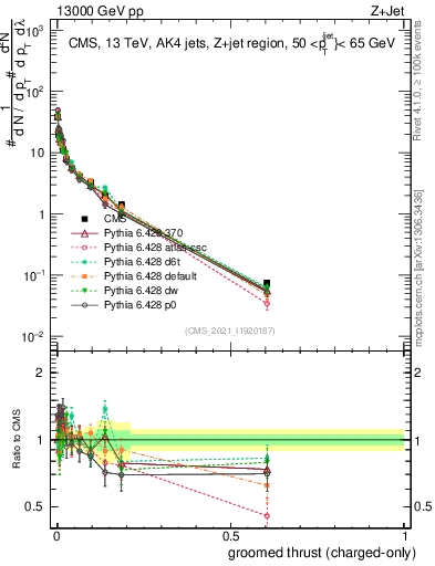 Plot of j.thrust.gc in 13000 GeV pp collisions