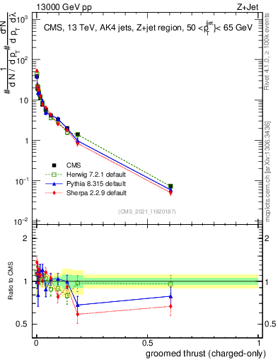 Plot of j.thrust.gc in 13000 GeV pp collisions