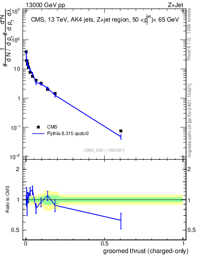 Plot of j.thrust.gc in 13000 GeV pp collisions
