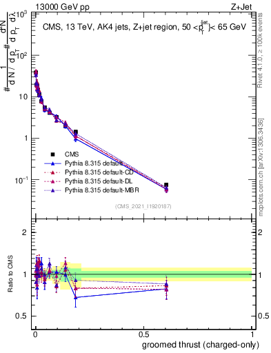 Plot of j.thrust.gc in 13000 GeV pp collisions