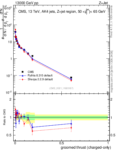 Plot of j.thrust.gc in 13000 GeV pp collisions