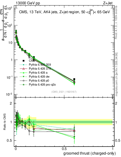 Plot of j.thrust.gc in 13000 GeV pp collisions