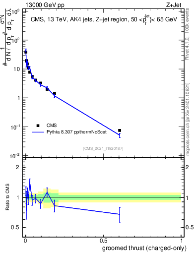 Plot of j.thrust.gc in 13000 GeV pp collisions