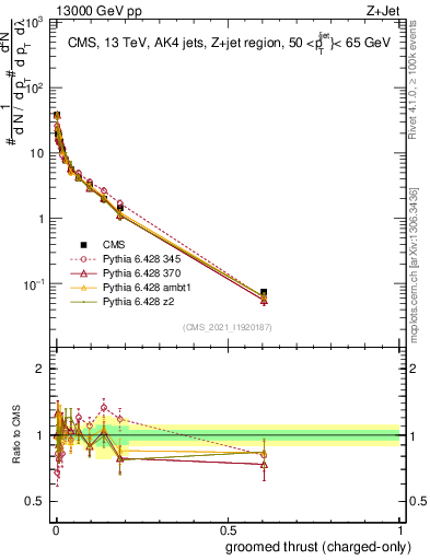 Plot of j.thrust.gc in 13000 GeV pp collisions