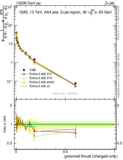 Plot of j.thrust.gc in 13000 GeV pp collisions
