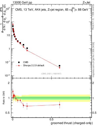 Plot of j.thrust.gc in 13000 GeV pp collisions