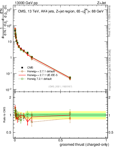 Plot of j.thrust.gc in 13000 GeV pp collisions