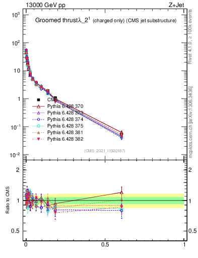 Plot of j.thrust.gc in 13000 GeV pp collisions