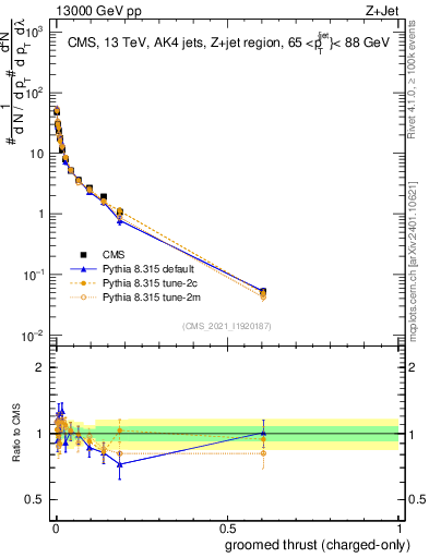 Plot of j.thrust.gc in 13000 GeV pp collisions