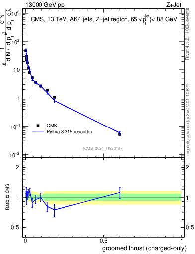 Plot of j.thrust.gc in 13000 GeV pp collisions