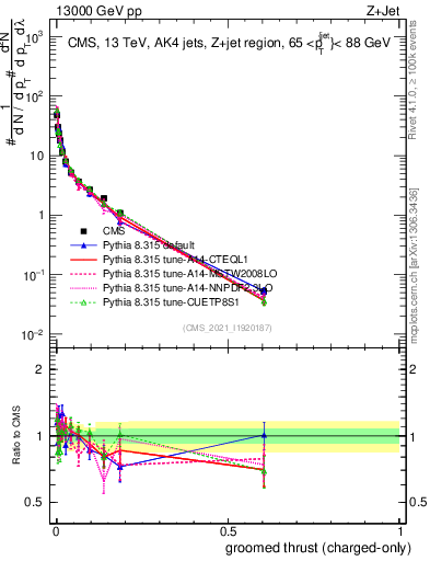 Plot of j.thrust.gc in 13000 GeV pp collisions