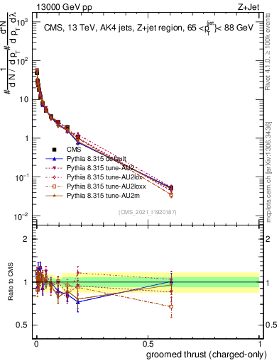 Plot of j.thrust.gc in 13000 GeV pp collisions
