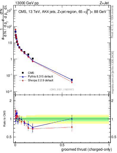 Plot of j.thrust.gc in 13000 GeV pp collisions