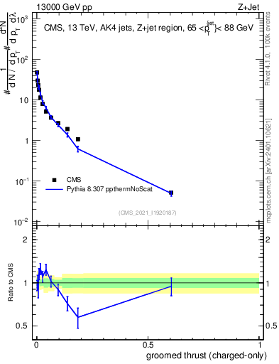 Plot of j.thrust.gc in 13000 GeV pp collisions