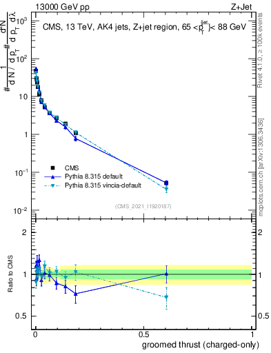 Plot of j.thrust.gc in 13000 GeV pp collisions