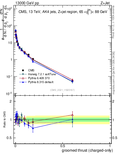 Plot of j.thrust.gc in 13000 GeV pp collisions