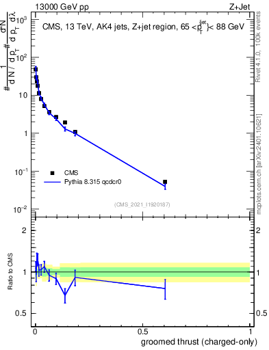 Plot of j.thrust.gc in 13000 GeV pp collisions