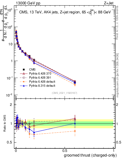 Plot of j.thrust.gc in 13000 GeV pp collisions