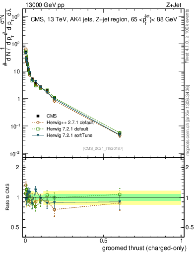 Plot of j.thrust.gc in 13000 GeV pp collisions
