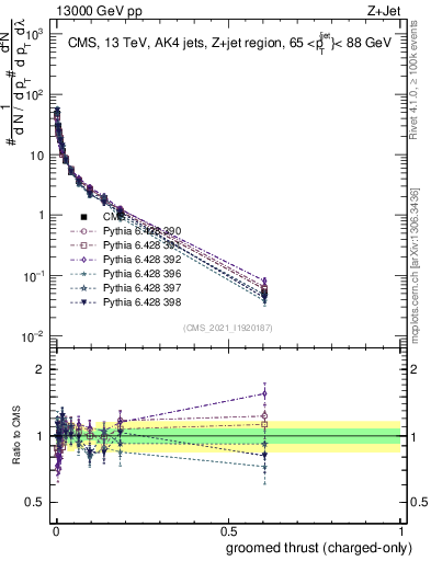 Plot of j.thrust.gc in 13000 GeV pp collisions