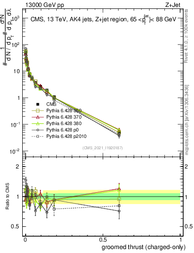 Plot of j.thrust.gc in 13000 GeV pp collisions