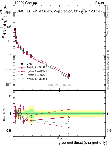 Plot of j.thrust.gc in 13000 GeV pp collisions