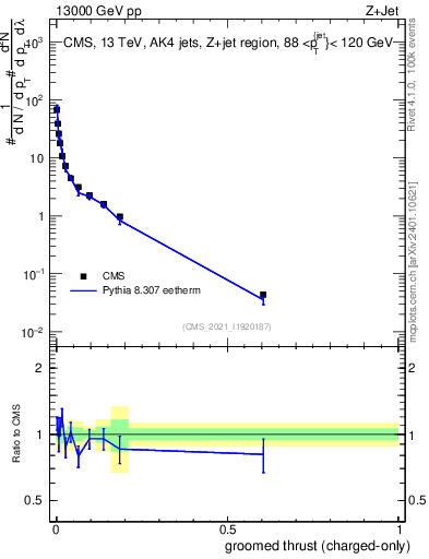 Plot of j.thrust.gc in 13000 GeV pp collisions