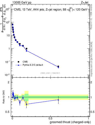 Plot of j.thrust.gc in 13000 GeV pp collisions