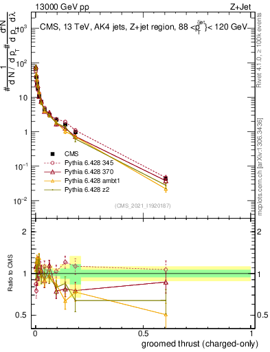 Plot of j.thrust.gc in 13000 GeV pp collisions