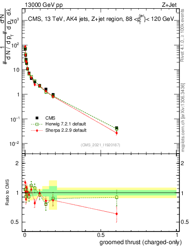 Plot of j.thrust.gc in 13000 GeV pp collisions