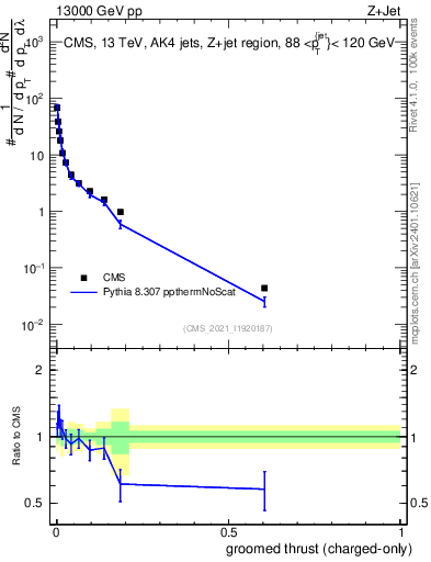 Plot of j.thrust.gc in 13000 GeV pp collisions