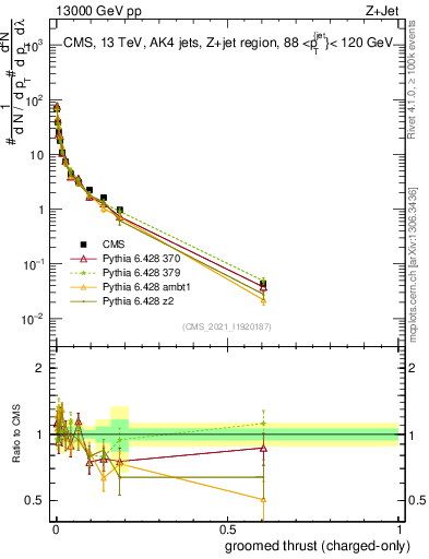 Plot of j.thrust.gc in 13000 GeV pp collisions