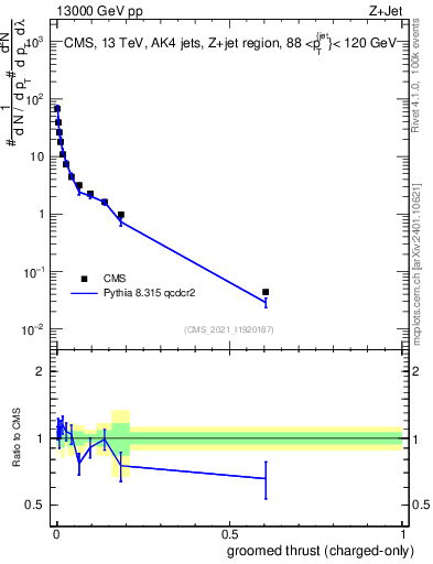 Plot of j.thrust.gc in 13000 GeV pp collisions