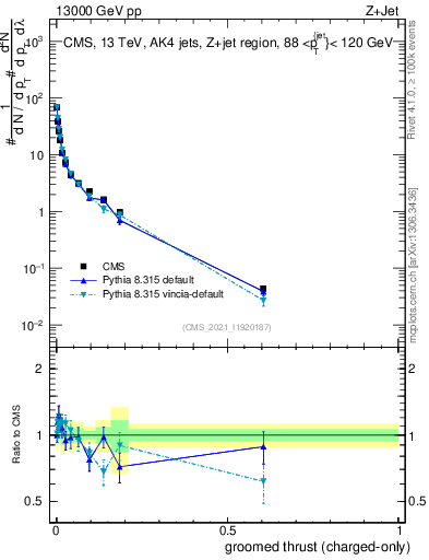 Plot of j.thrust.gc in 13000 GeV pp collisions