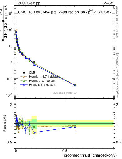 Plot of j.thrust.gc in 13000 GeV pp collisions