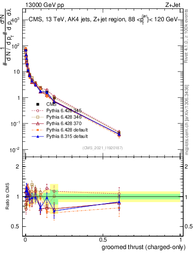 Plot of j.thrust.gc in 13000 GeV pp collisions