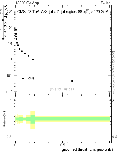 Plot of j.thrust.gc in 13000 GeV pp collisions