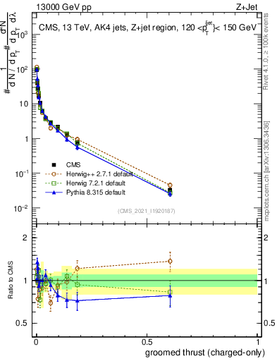 Plot of j.thrust.gc in 13000 GeV pp collisions