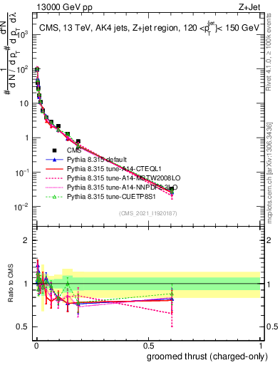 Plot of j.thrust.gc in 13000 GeV pp collisions