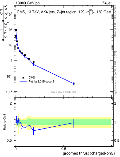 Plot of j.thrust.gc in 13000 GeV pp collisions