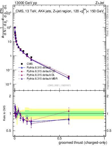Plot of j.thrust.gc in 13000 GeV pp collisions