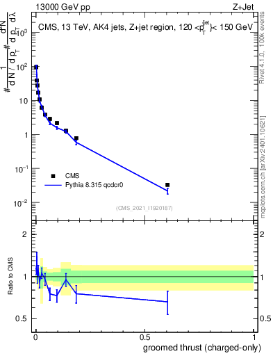 Plot of j.thrust.gc in 13000 GeV pp collisions