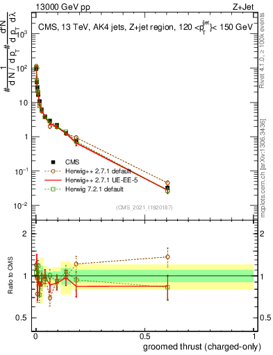 Plot of j.thrust.gc in 13000 GeV pp collisions