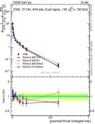 Plot of j.thrust.gc in 13000 GeV pp collisions