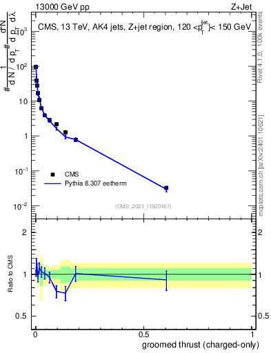 Plot of j.thrust.gc in 13000 GeV pp collisions
