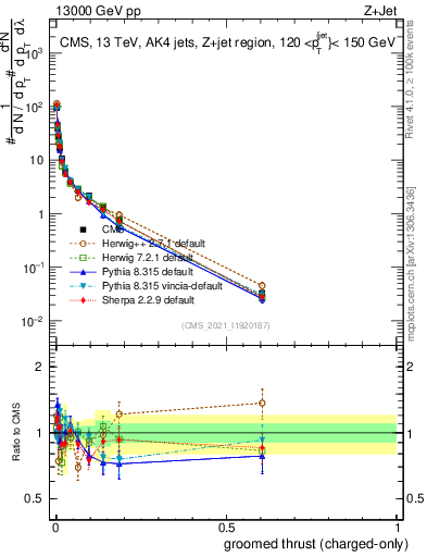 Plot of j.thrust.gc in 13000 GeV pp collisions