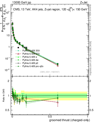 Plot of j.thrust.gc in 13000 GeV pp collisions