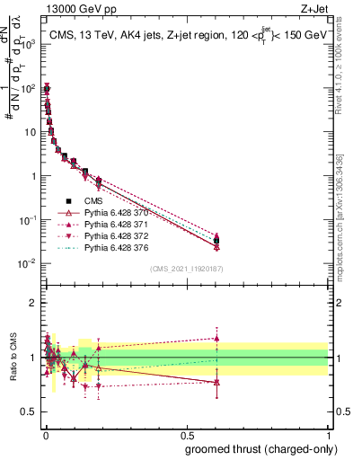 Plot of j.thrust.gc in 13000 GeV pp collisions