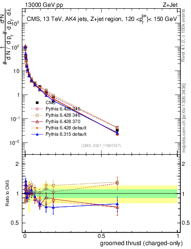 Plot of j.thrust.gc in 13000 GeV pp collisions